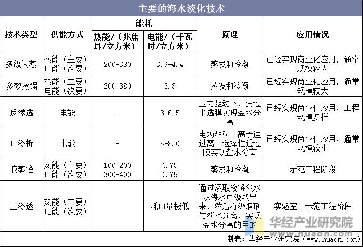 主要的海水淡化技术