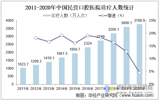 2011-2020年中国民营口腔医院诊疗人数统计