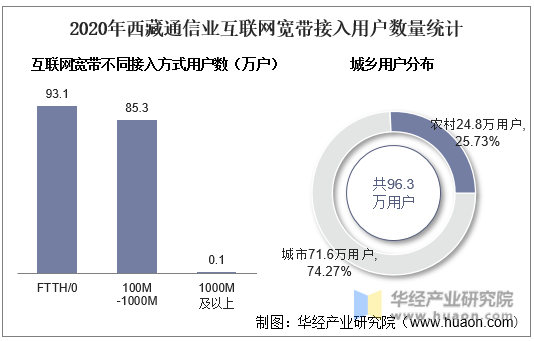 2020年西藏通信业互联网宽带接入用户数量统计