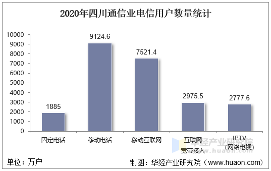 2020年四川通信业电信用户数量统计