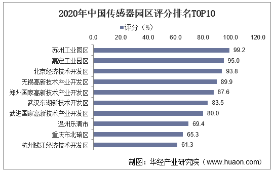 2020年中国传感器园区评分排名TOP10