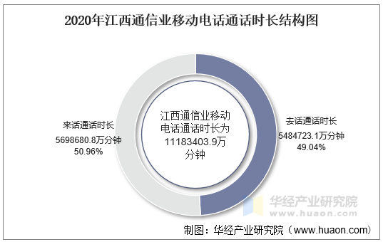 2020年江西通信业移动电话通话时长结构图