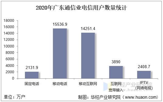 2020年广东通信业电信用户数量统计