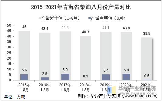 2015-2021年青海省柴油八月份产量对比