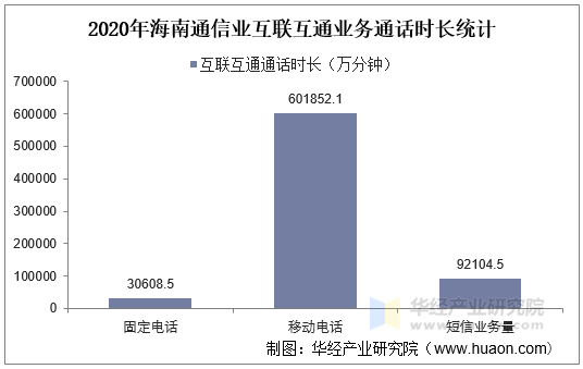 2020年海南通信业互联互通业务通话时长统计