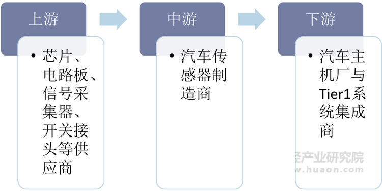 汽车传感器行业产业链