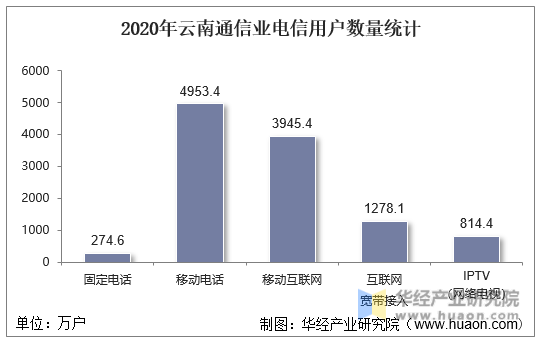 2020年云南通信业电信用户数量统计