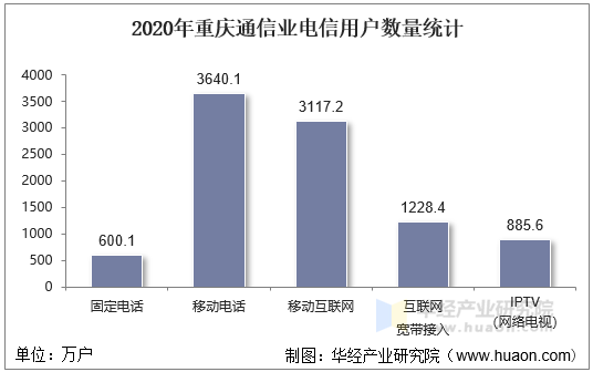 2020年重庆通信业电信用户数量统计