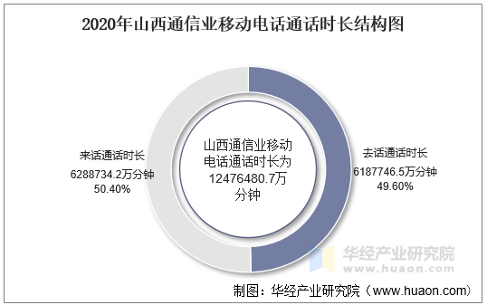 2020年山西通信业移动电话通话时长结构图