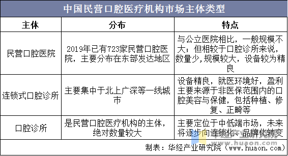 中国民营口腔医疗机构市场主体类型
