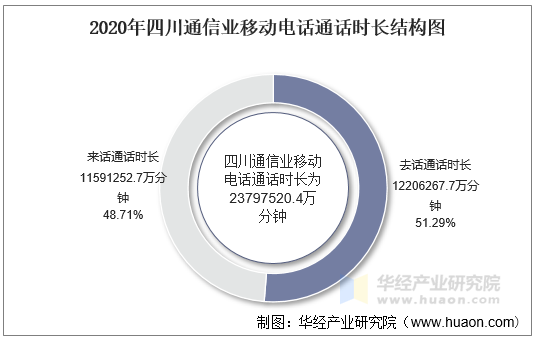 2020年四川通信业移动电话通话时长结构图