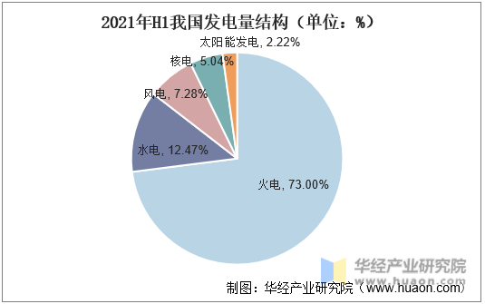 2021年H1我国发电量结构（单位：%）