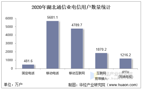 2020年湖北通信业电信用户数量统计