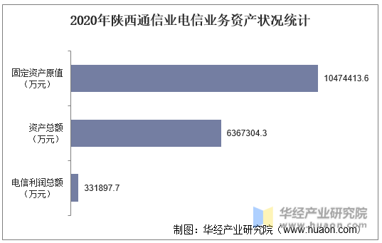 2020年陕西通信业电信业务资产状况统计