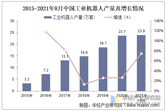 2015-2021年8月中国工业机器人产量及增长情况