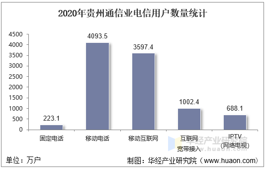 2020年贵州通信业电信用户数量统计