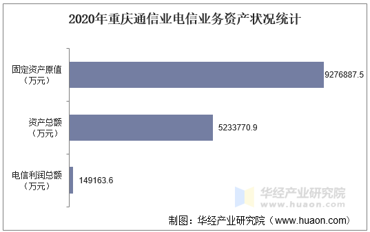 2020年重庆通信业电信业务资产状况统计