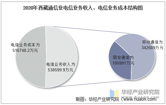 2020年西藏通信业电信业务收入、电信业务成本结构图