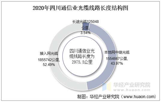 2020年四川通信业光缆线路长度结构图