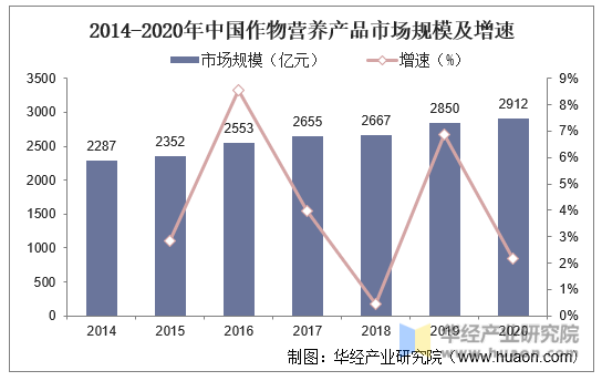 2014-2020年中国作物营养产品市场规模及增速