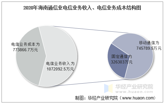 2020年海南通信业电信业务收入、电信业务成本结构图