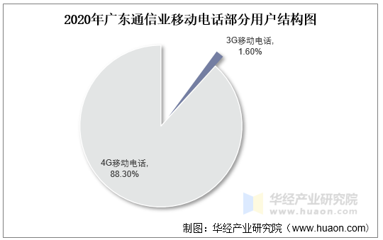 2020年广东通信业移动电话部分用户结构图