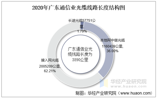 2020年广东通信业光缆线路长度结构图