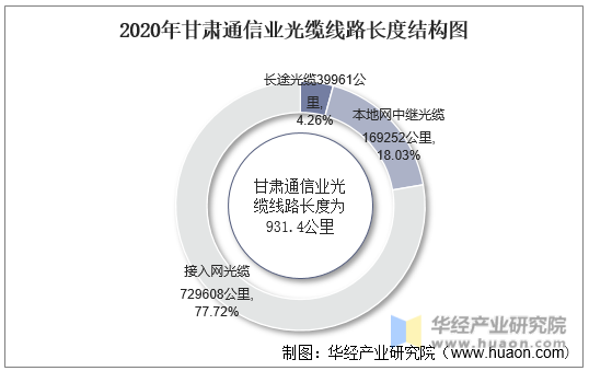 2020年甘肃通信业光缆线路长度结构图