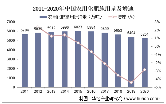 2011-2020年中国农用化肥施用量及增速