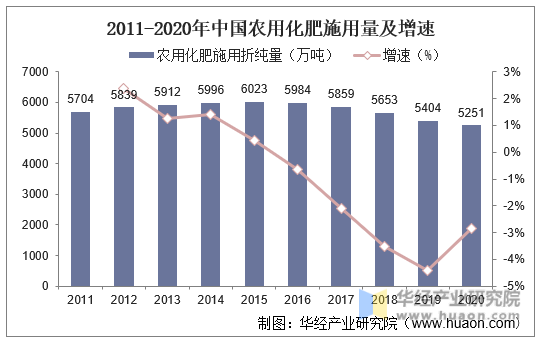 2011-2020年中国农用化肥施用量及增速