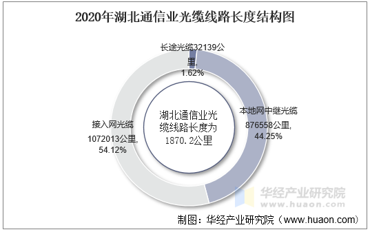 2020年湖北通信业光缆线路长度结构图