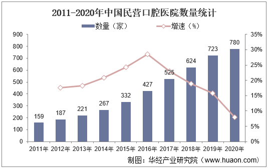 2011-2020年中国民营口腔医院数量统计