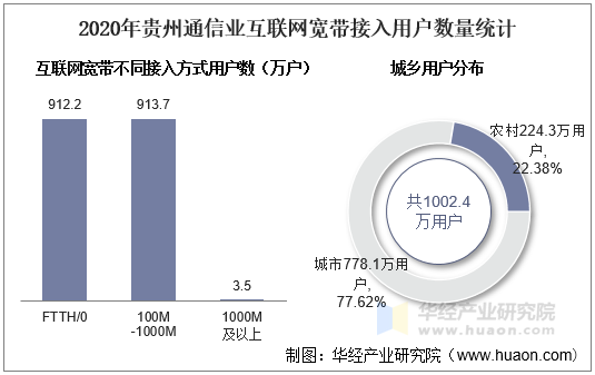 2020年贵州通信业互联网宽带接入用户数量统计