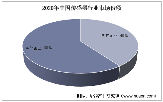 2020年中国传感器行业市场份额