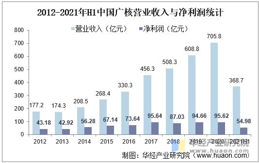 2012-2021年H1中国广核营业收入与净利润统计