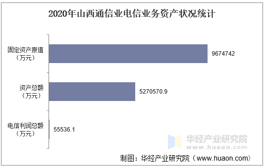 2020年山西通信业电信业务资产状况统计