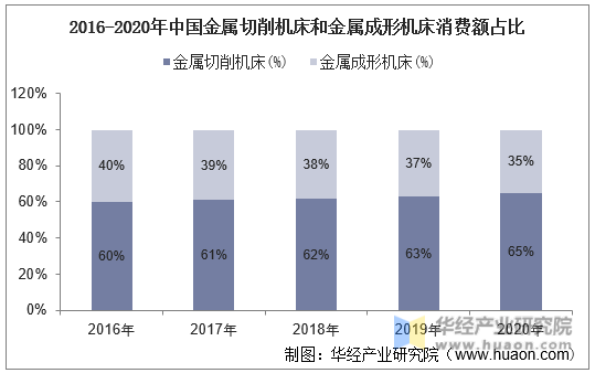 2016-2020年中国金属切削机床和金属成形机床消费额占比