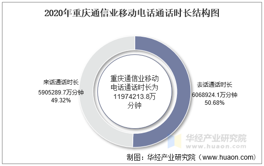 2020年重庆通信业移动电话通话时长结构图