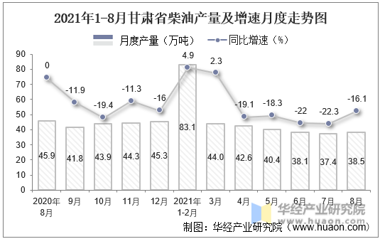 2021年1-8月甘肃省柴油产量及增速月度走势图