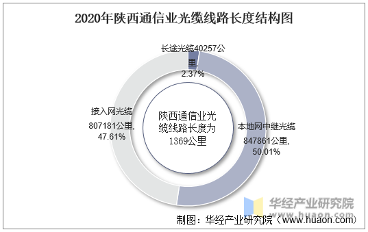 2020年陕西通信业光缆线路长度结构图
