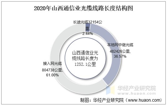 2020年山西通信业光缆线路长度结构图