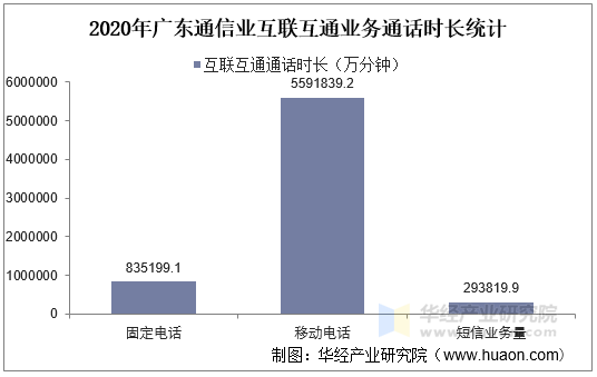 2020年广东通信业互联互通业务通话时长统计