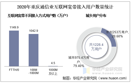 2020年重庆通信业互联网宽带接入用户数量统计