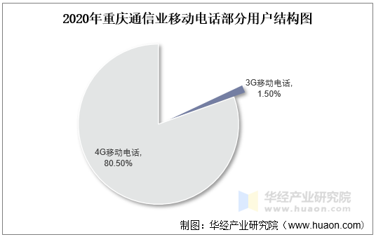 2020年重庆通信业移动电话部分用户结构图