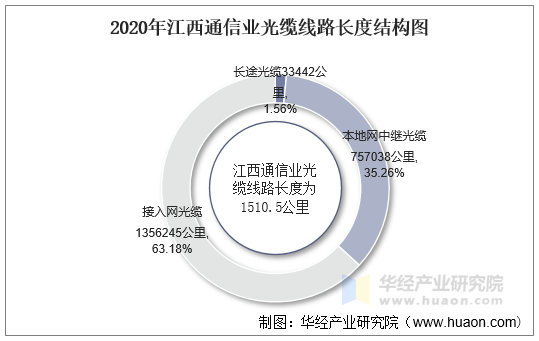 2020年江西通信业光缆线路长度结构图