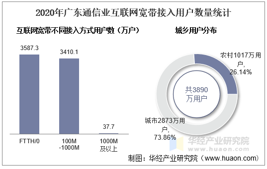 2020年广东通信业互联网宽带接入用户数量统计