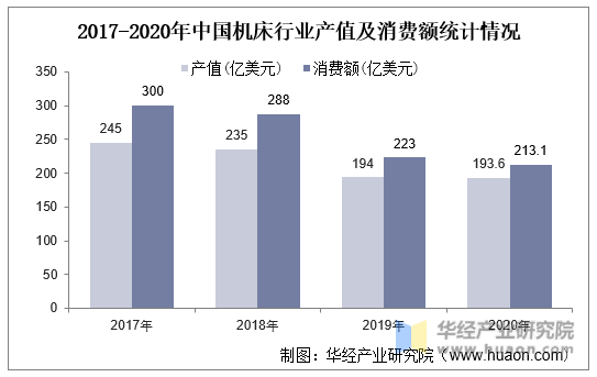2017-2020年中国机床行业产值及消费额统计情况