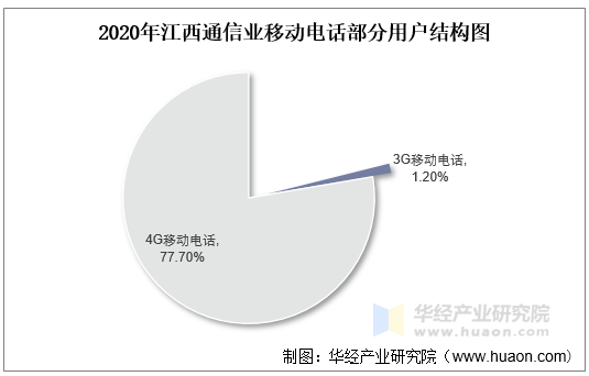 2020年江西通信业移动电话部分用户结构图