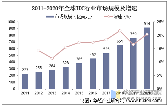 2011-2020年全球IDC行业市场规模及增速