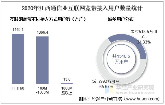 2020年江西通信业互联网宽带接入用户数量统计